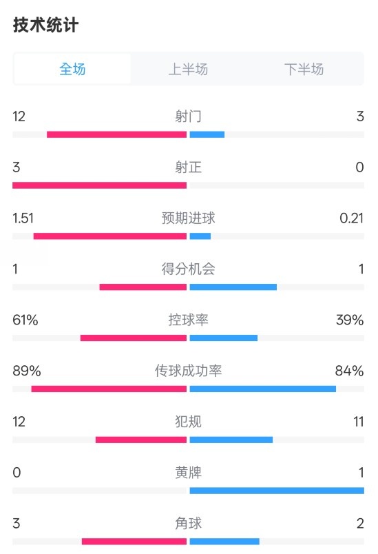  利物浦2-0紐卡全場數(shù)據(jù)：射門12-3，射正3-0，控球率61%-39%