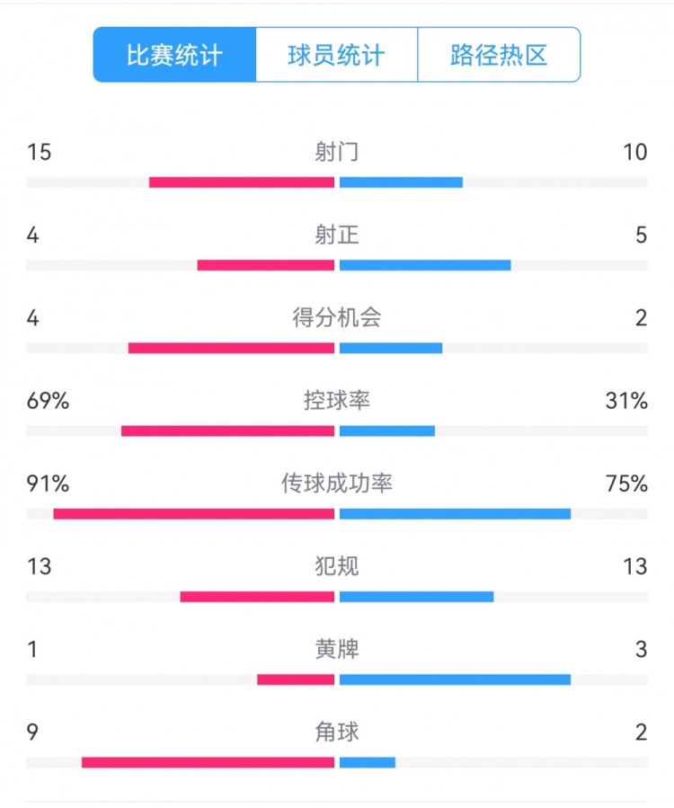  點(diǎn)球告負(fù)！尤文恩波利數(shù)據(jù)：射門15-10，射正4-5，得分機(jī)會4-2