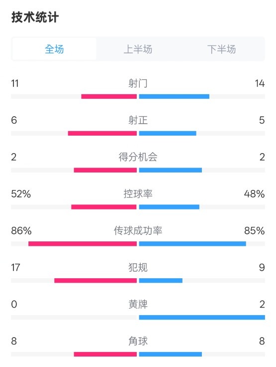  皇社0-1皇馬數(shù)據(jù)：射門11-14，射正6-5，控球率52%-48%，犯規(guī)17-9