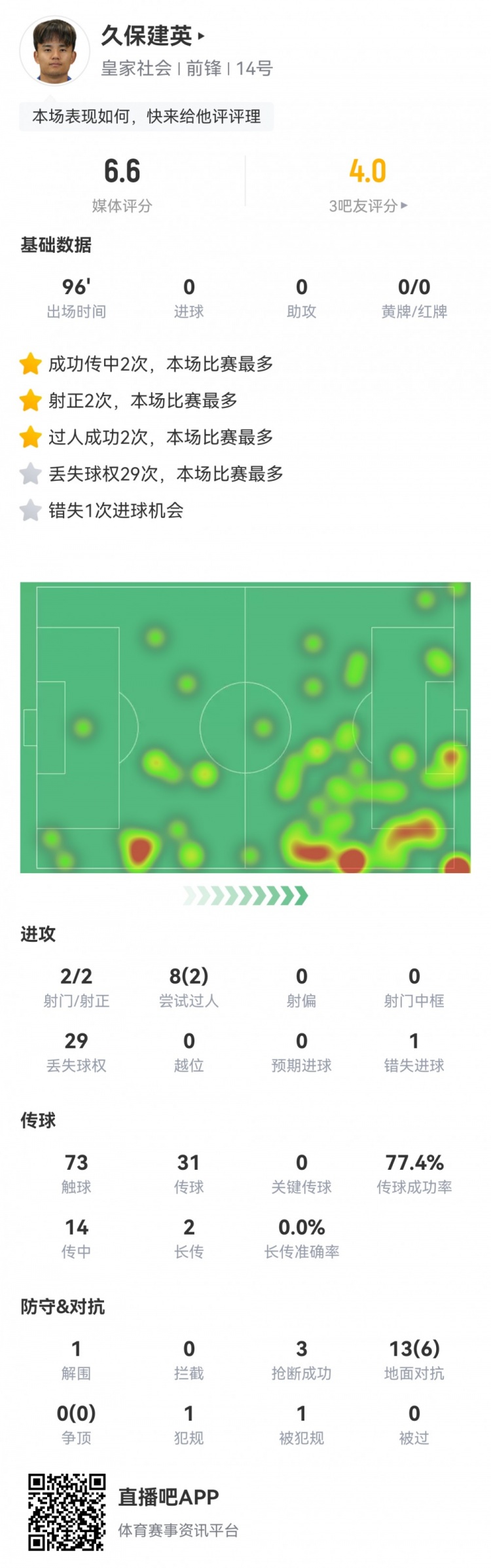  久保建英數據：2射2正，1次錯失進球，29次丟失球權，評分僅6.6
