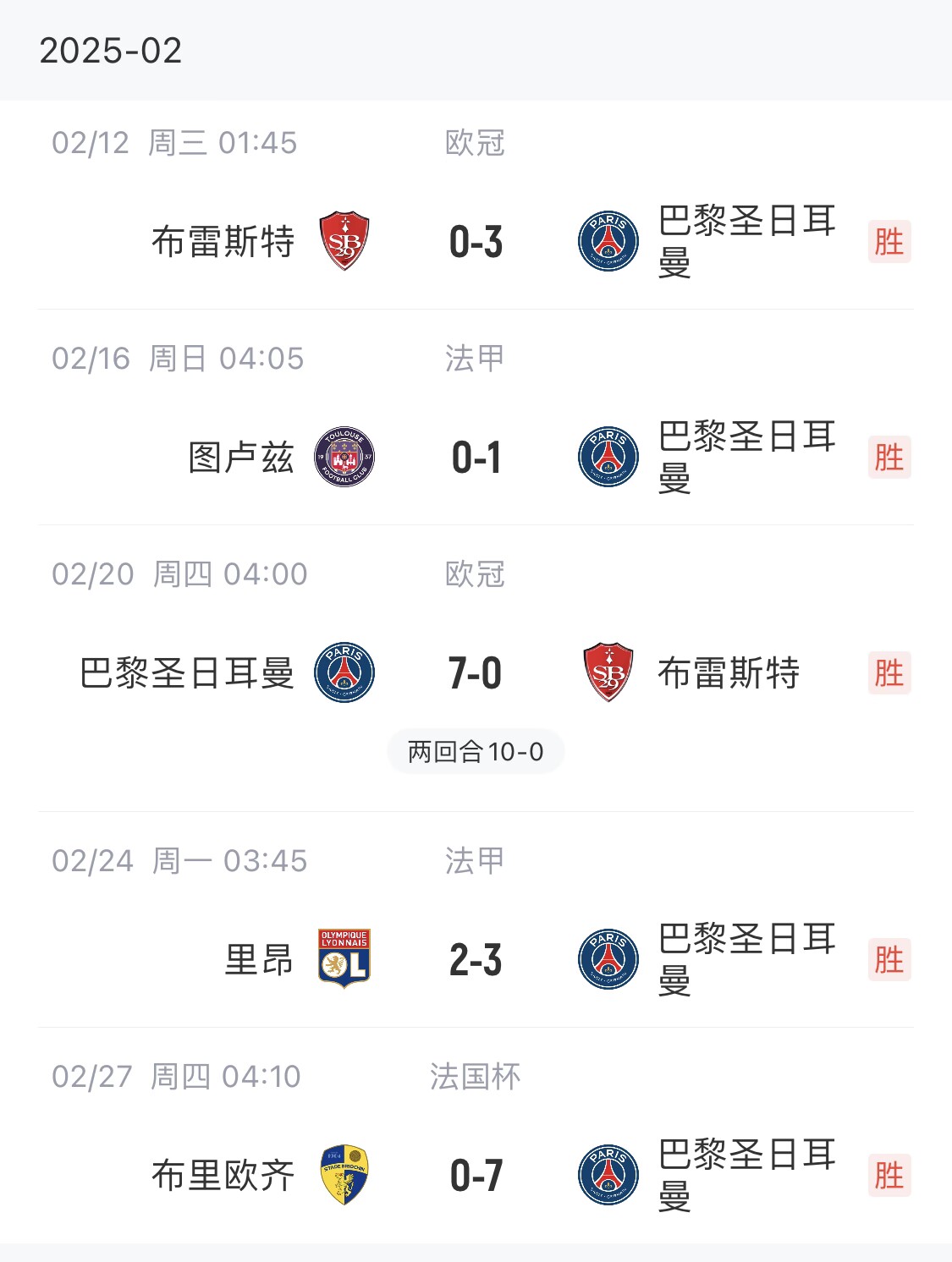  我浦3月大考！巴黎又打出一個7-0，附加賽10-0，法國杯虐法丁球隊(duì)