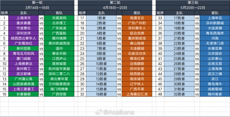  2025足協(xié)杯第一輪、第二輪、第三輪對陣抽簽結(jié)果 ???