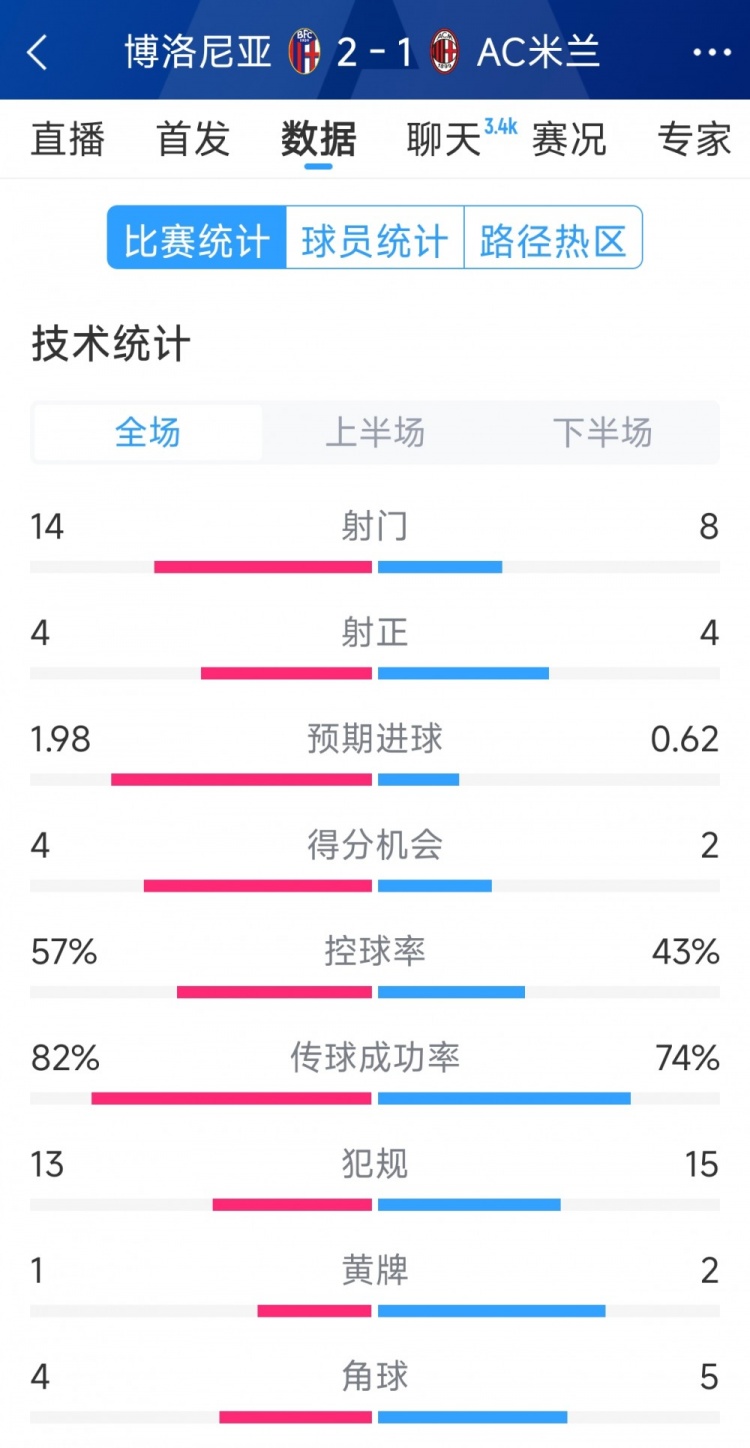  AC米蘭1-2博洛尼亞全場數(shù)據(jù)：射門8-14，射正4-4，得分機(jī)會2-4