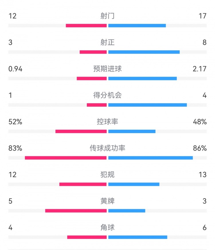  拜仁3-1斯圖加特?cái)?shù)據(jù)：射門(mén)17-13，射正8-3，得分機(jī)會(huì)4-1