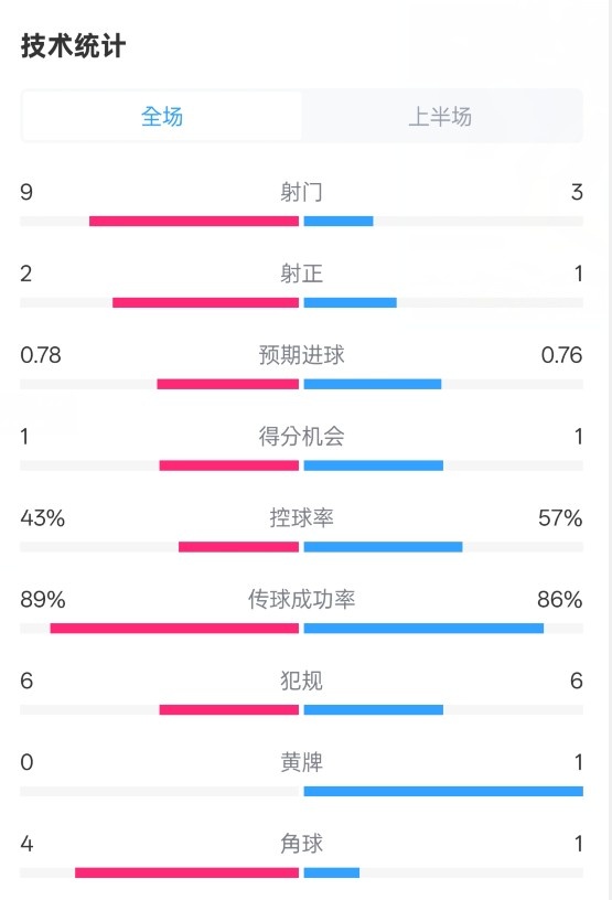  貝蒂斯半場(chǎng)1-1皇馬數(shù)據(jù)：射門9-3。射正2-1，控球率43%-57%
