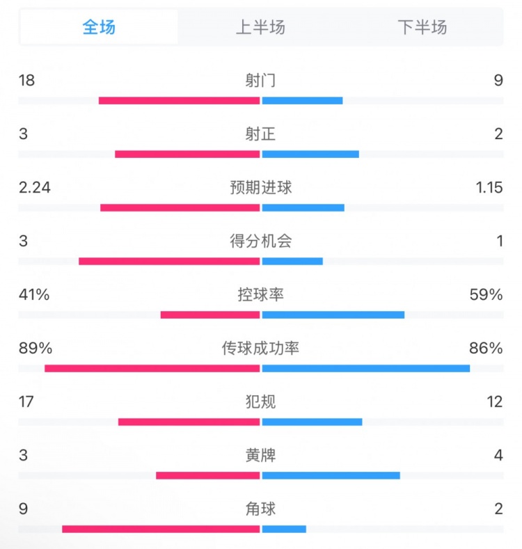  貝蒂斯2-1皇馬全場數(shù)據(jù)：射門18-9，射正3-2，得分機會3-1