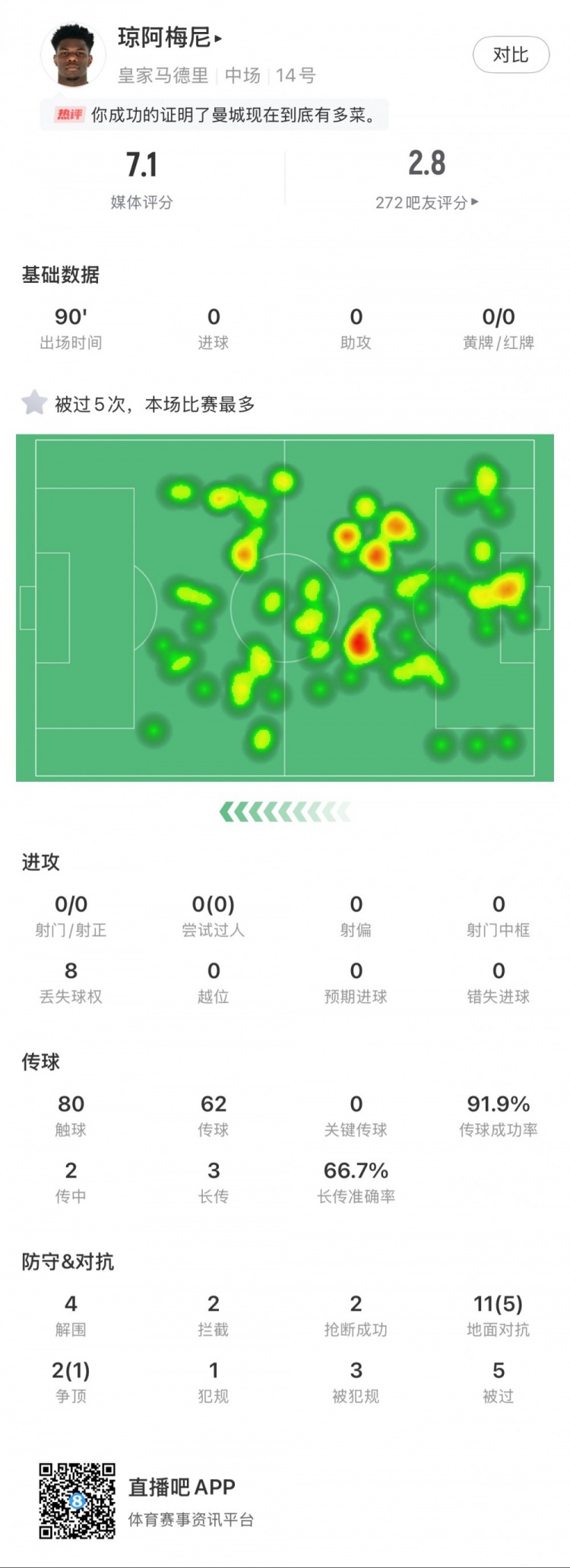  瓊阿梅尼本場數(shù)據(jù)：5次被過全場最多，4次解圍，2次搶斷