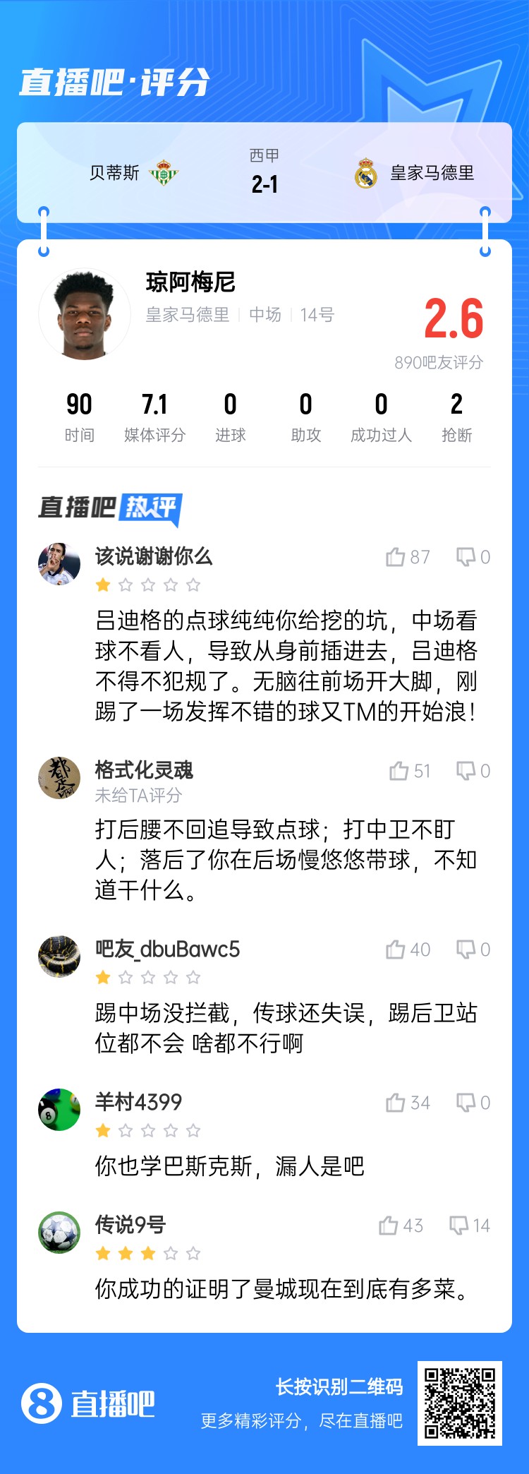  全隊(duì)最坑？吧友給瓊阿梅尼打2.6分：踢中場(chǎng)沒(méi)攔截 踢后衛(wèi)沒(méi)站位