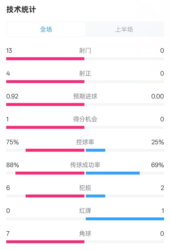  巴薩半場(chǎng)2-0皇社數(shù)據(jù)：射門13-0，射正4-0，控球75%-25%，紅牌0-1