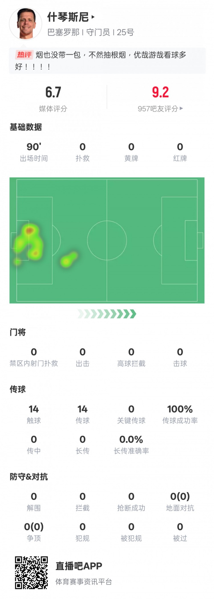 沒啥可做的！什琴斯尼本場：0失球0撲救傳球成功率100%，評分6.7
