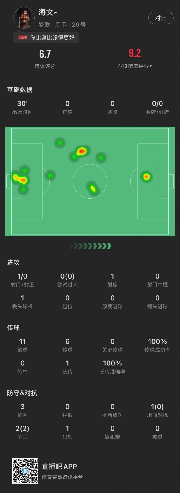 18歲海文曼聯(lián)首秀數(shù)據(jù)：出場30分鐘貢獻3解圍，2次爭頂全部成功