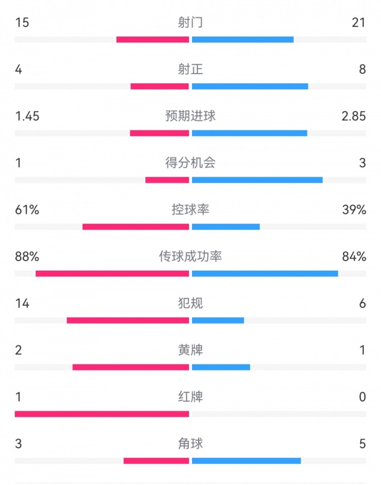 米蘭1-2拉齊奧數(shù)據(jù)：射門15-21，射正4-8，得分機會1-3，犯規(guī)14-6