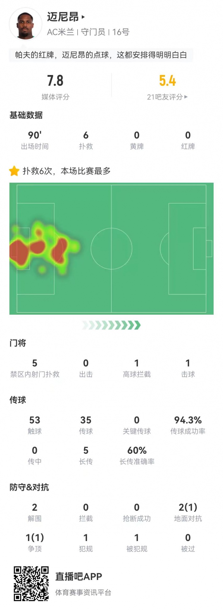  邁尼昂本場6撲救+1送點，5長傳3成功+2解圍 獲評7.8分全隊最高