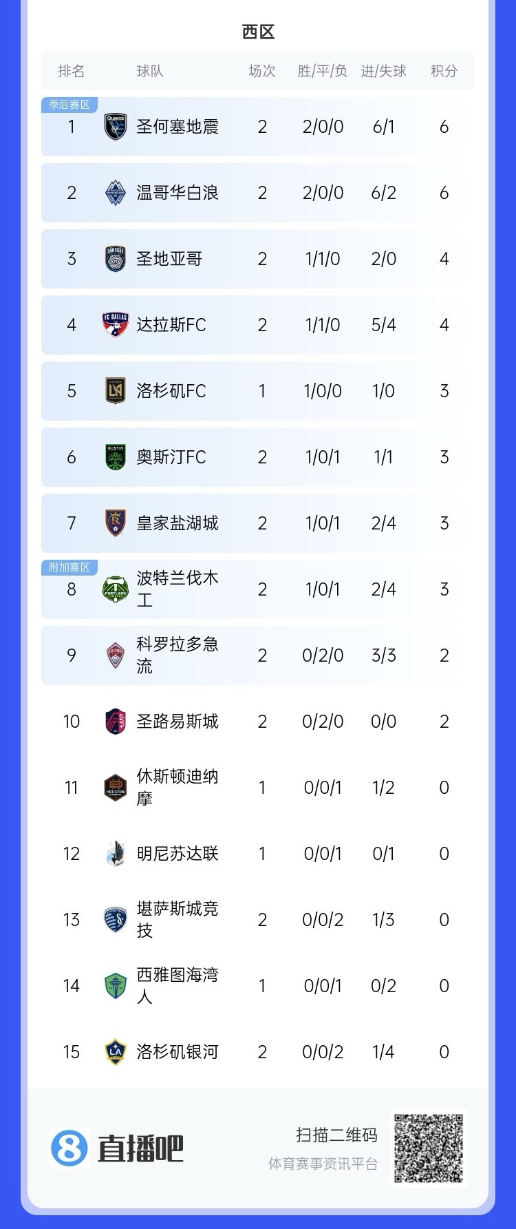  兩連敗！上賽季美職聯(lián)總冠軍洛杉磯銀河再輸球，暫跌至西區(qū)倒一