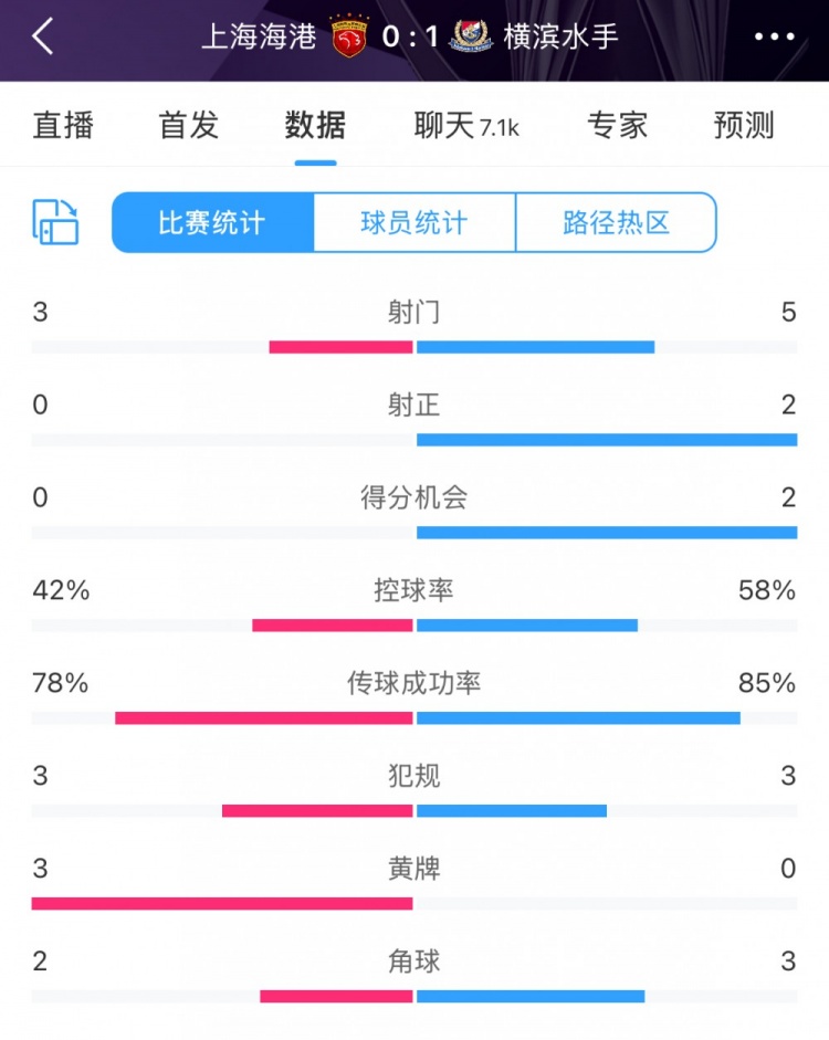  半場(chǎng)數(shù)據(jù)：海港全面落后橫濱 射門3比5、射正0比2