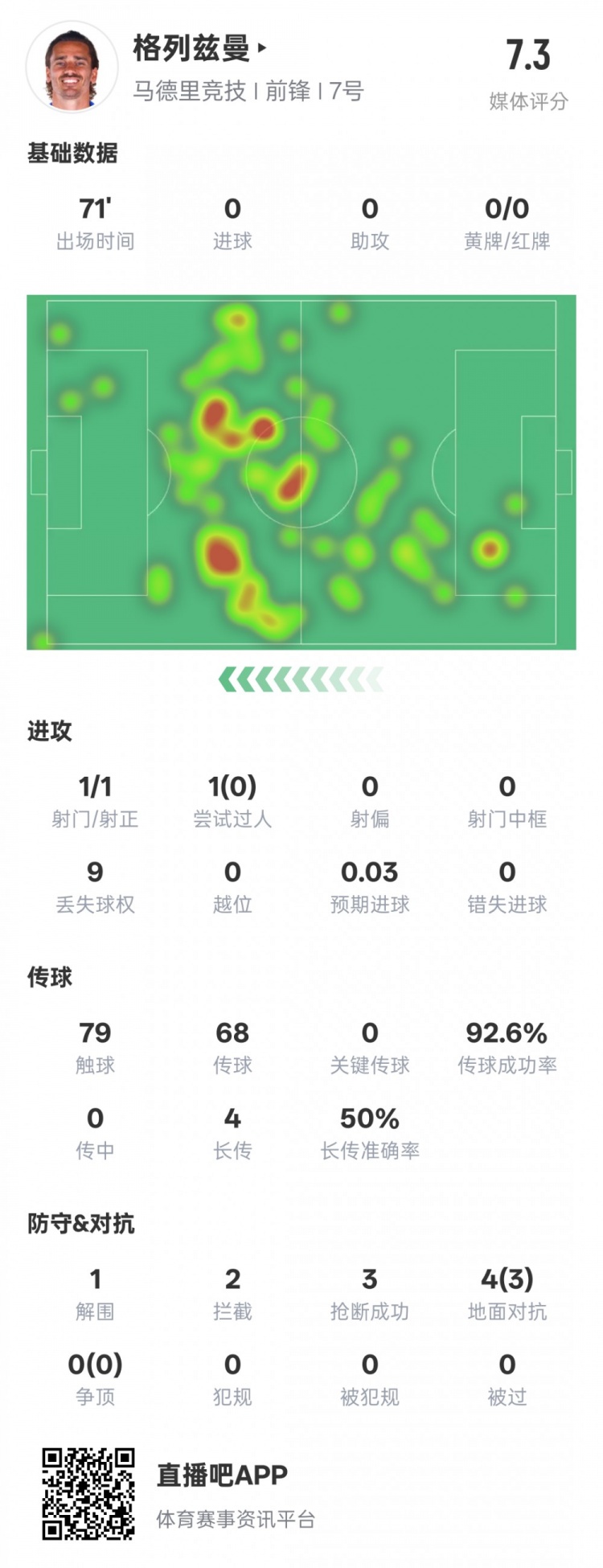  鋒衛(wèi)？格列茲曼本場數(shù)據(jù)：1解圍2攔截3搶斷，評分7.3