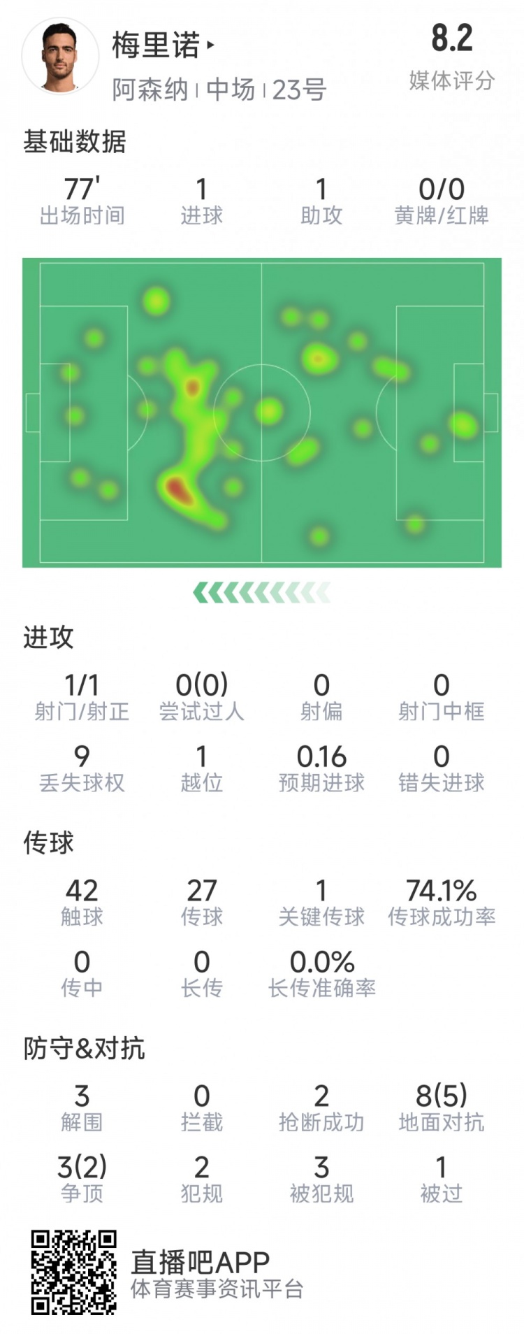  梅里諾本場數(shù)據(jù)：1球1助攻，1次射門，3解圍，2搶斷，評分8.2分
