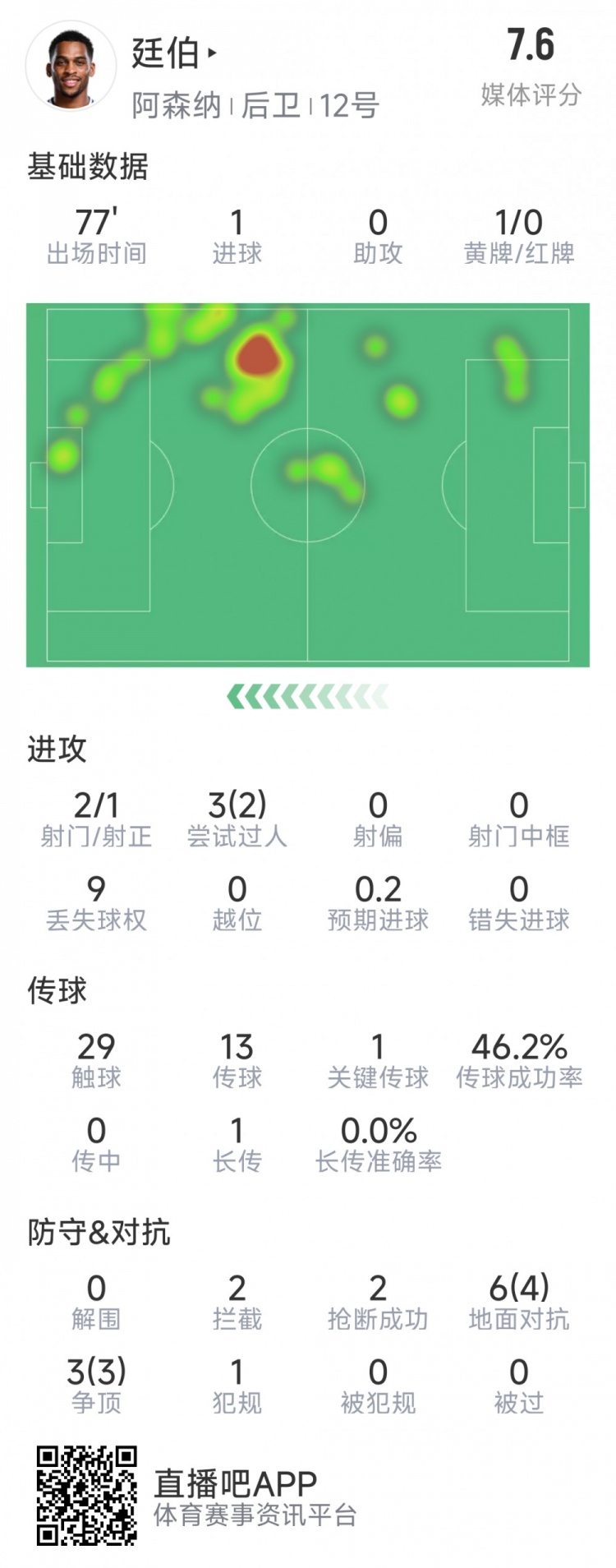  廷伯本場數(shù)據(jù)：1粒進(jìn)球，2次射門，2攔截，2搶斷，9對抗7成功