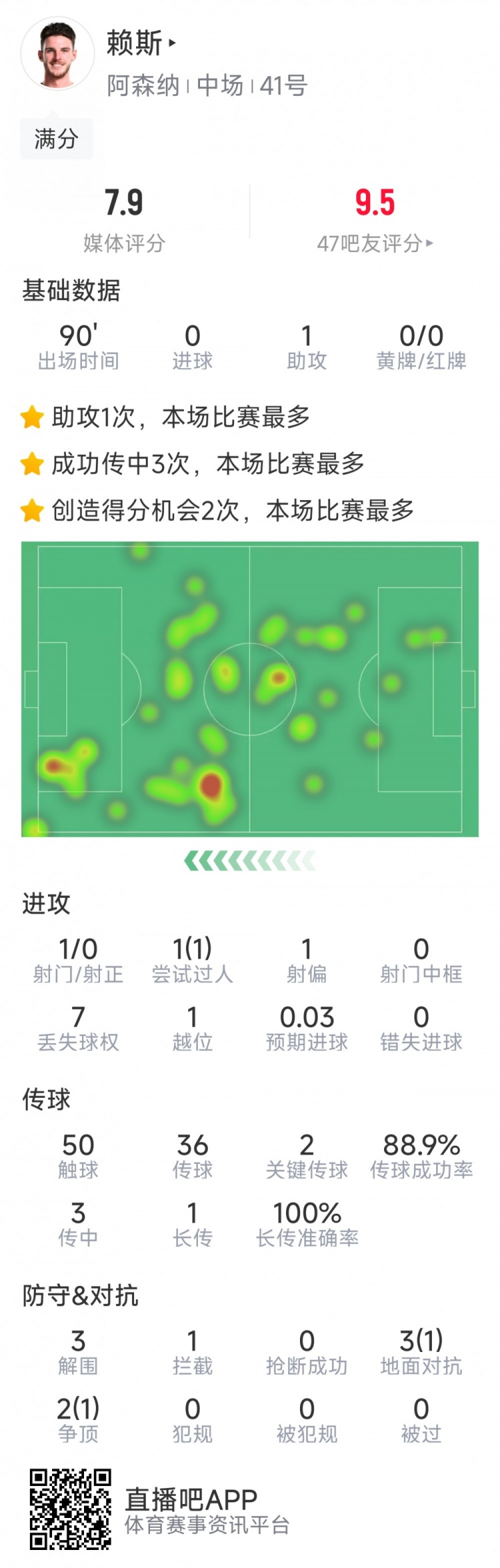  攻守俱佳！賴斯本場數(shù)據(jù)：1次助攻，2次關鍵傳球，3次解圍