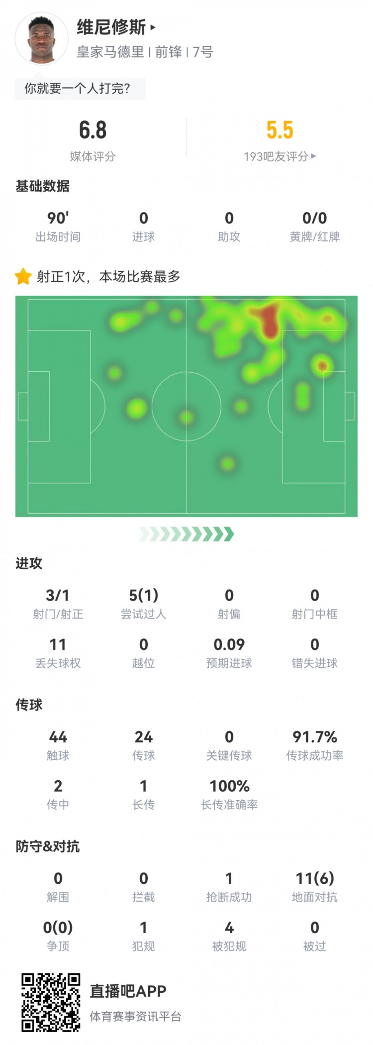  維尼修斯數(shù)據(jù)：3射1正1過人，4次被犯規(guī)，11次丟失球權，評分6.8