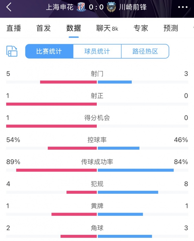  申花vs川崎半場數(shù)據(jù)：幾乎勢均力敵，射門5比3、射正1比0