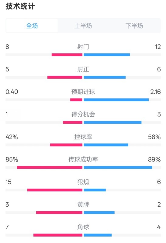  費(fèi)耶諾德0-2國(guó)米數(shù)據(jù)：射門8-12，射正5-6，控球率42%-58%