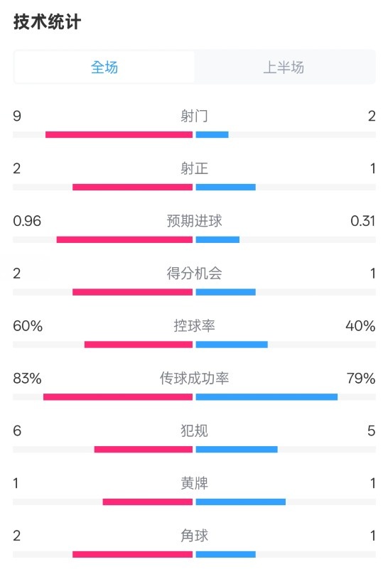  拜仁半場1-0藥廠數(shù)據(jù)：射門9-2，射正2-1，控球率60%-40%