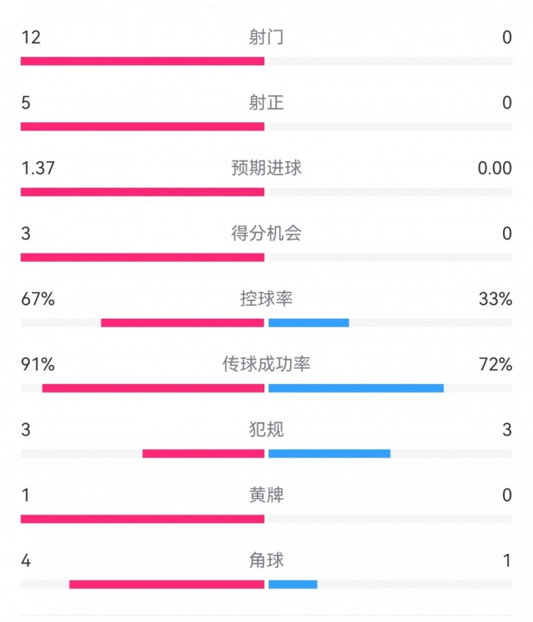  攻防戰(zhàn)！巴黎0-0利物浦半場：巴黎12射5正3次得分機(jī)會(huì)，紅軍0射門