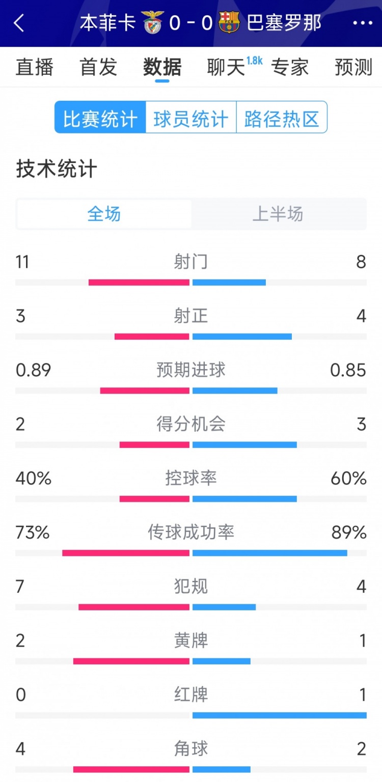  十人作戰(zhàn)，巴薩vs本菲卡半場數(shù)據(jù)：射門8-11，射正4-3