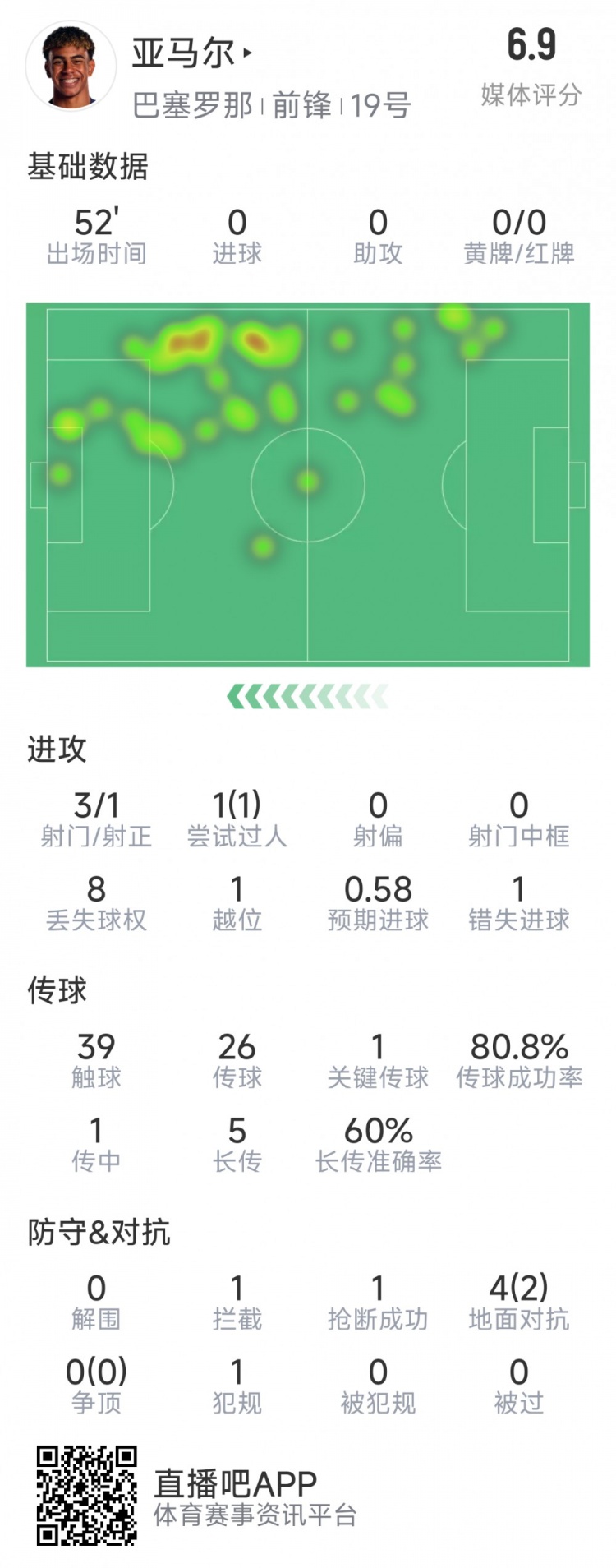  亞馬爾本場(chǎng)數(shù)據(jù)：3射1正，1次過人，1次錯(cuò)失良機(jī)，評(píng)分6.9分