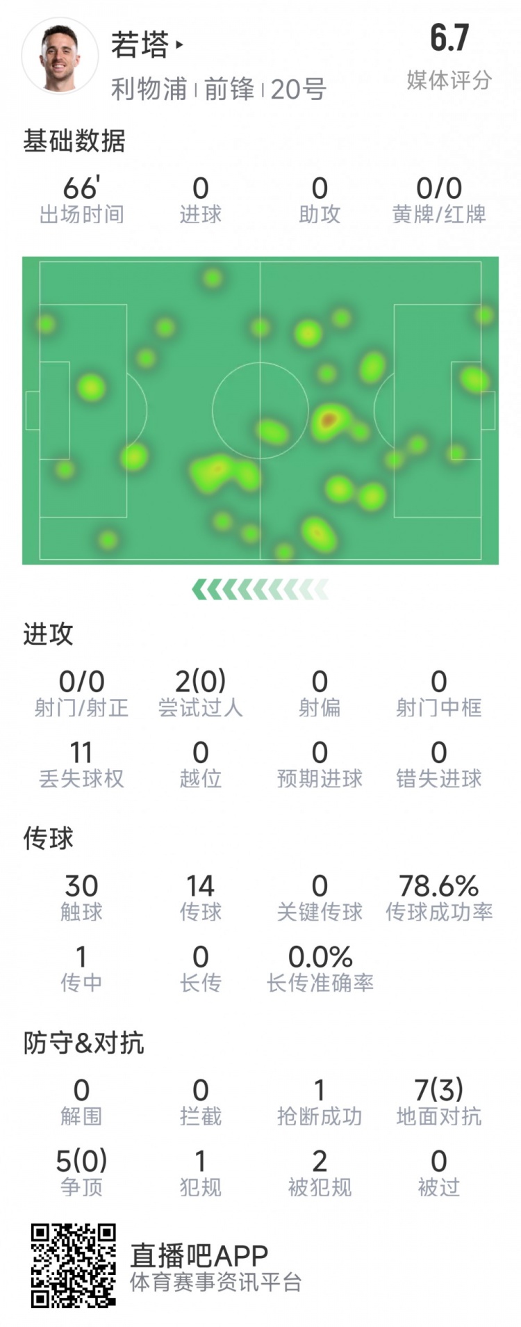  若塔本場(chǎng)數(shù)據(jù)：0射門，12次對(duì)抗僅3次成功，1次搶斷，評(píng)分6.7分
