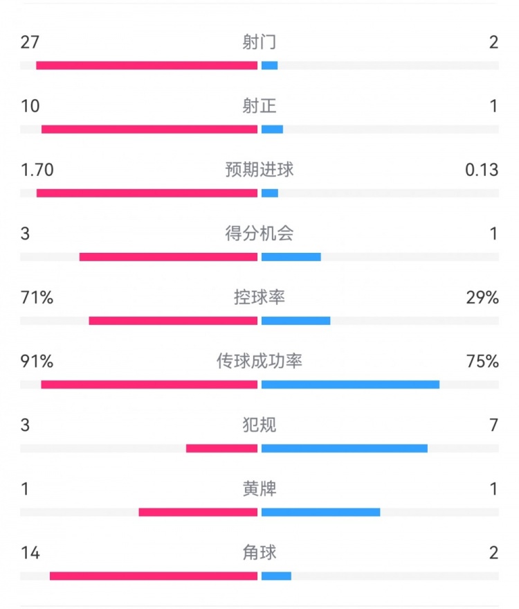  這就是足球！巴黎0-1利物浦：巴黎27射14角球無果，紅軍2射1進球