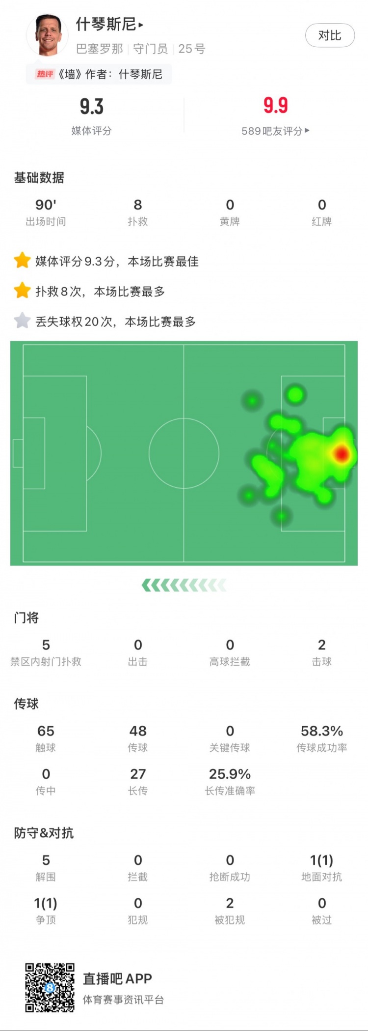  什琴斯尼本場數(shù)據(jù)：8次撲救，5次解圍，2次擊球