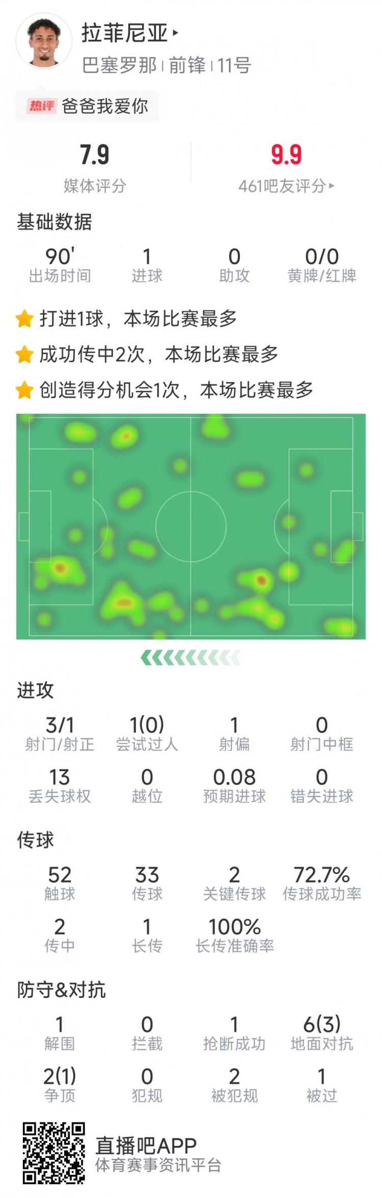  拉菲尼亞本場數(shù)據(jù)：打進(jìn)唯一進(jìn)球，3次射門，2次關(guān)鍵傳球
