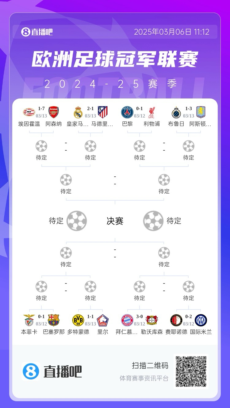  三英戰(zhàn)馬德里？英超3隊(duì)首回合全勝，槍手已穩(wěn)&維拉紅軍占先機(jī)