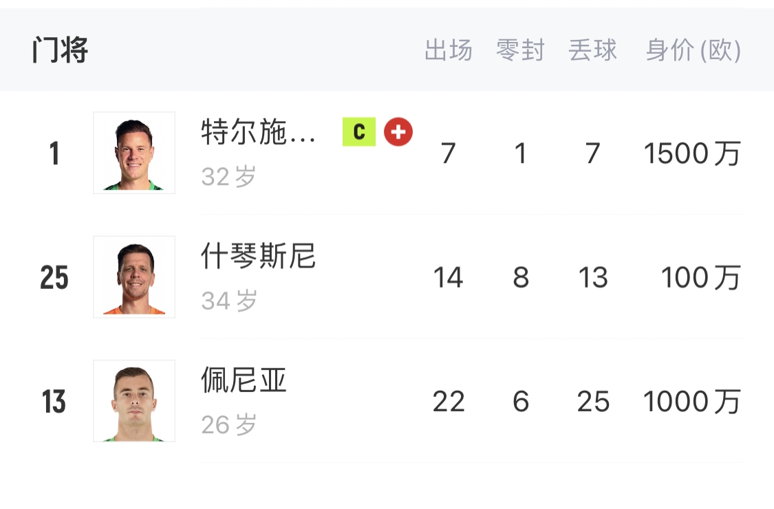  如何抉擇？一門特獅32歲，佩尼亞26歲，34歲什琴斯尼合同6月到期