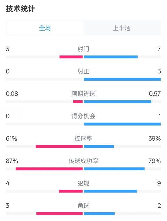  皇社半場(chǎng)0-0曼聯(lián)數(shù)據(jù)：射門(mén)3-7，射正0-3，控球率61%-39%