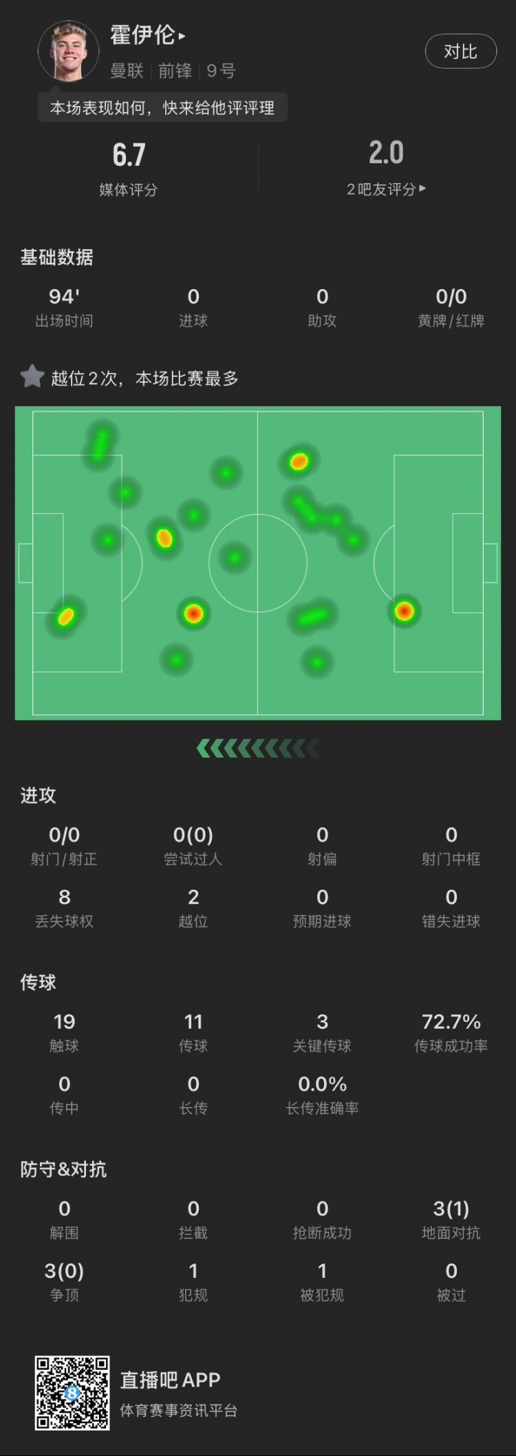  霍伊倫本場(chǎng)：全場(chǎng)0射門(mén)2越位，送出3次關(guān)鍵傳球，6次對(duì)抗成功1次