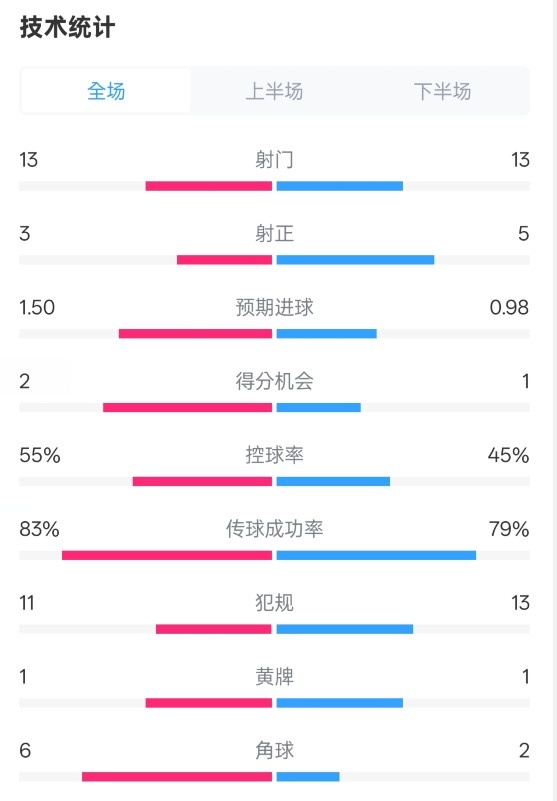  皇社1-1曼聯(lián)全場(chǎng)數(shù)據(jù)：射門(mén)13-13，射正3-5，控球率55%-45%