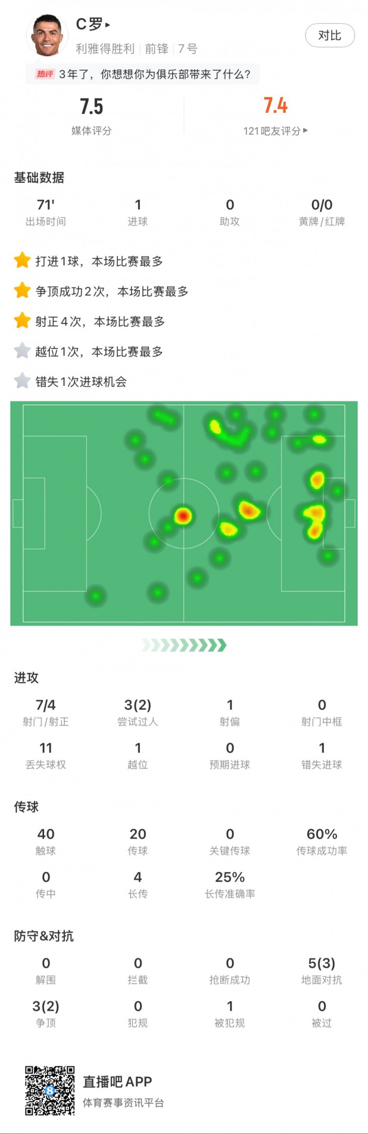  C羅全場數(shù)據(jù)：打進(jìn)1球，7次射門4次射正，2次成功過人