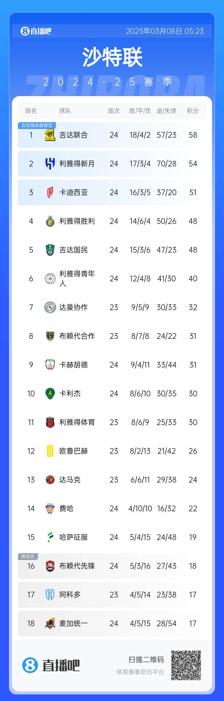  沙特聯(lián)積分榜：利雅得勝利2輪不勝&落后榜首10分，吉達(dá)聯(lián)合4分領(lǐng)跑