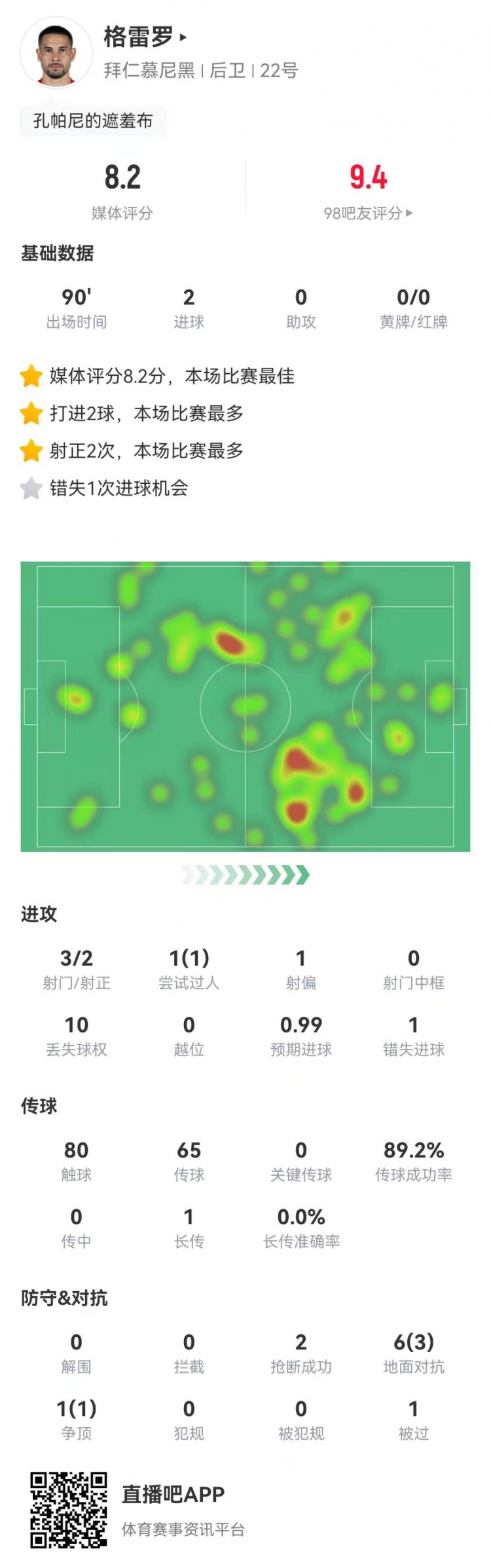  格雷羅本場3射2正進(jìn)2球+1失良機(jī) 7對抗4成功，8.2分全場最高