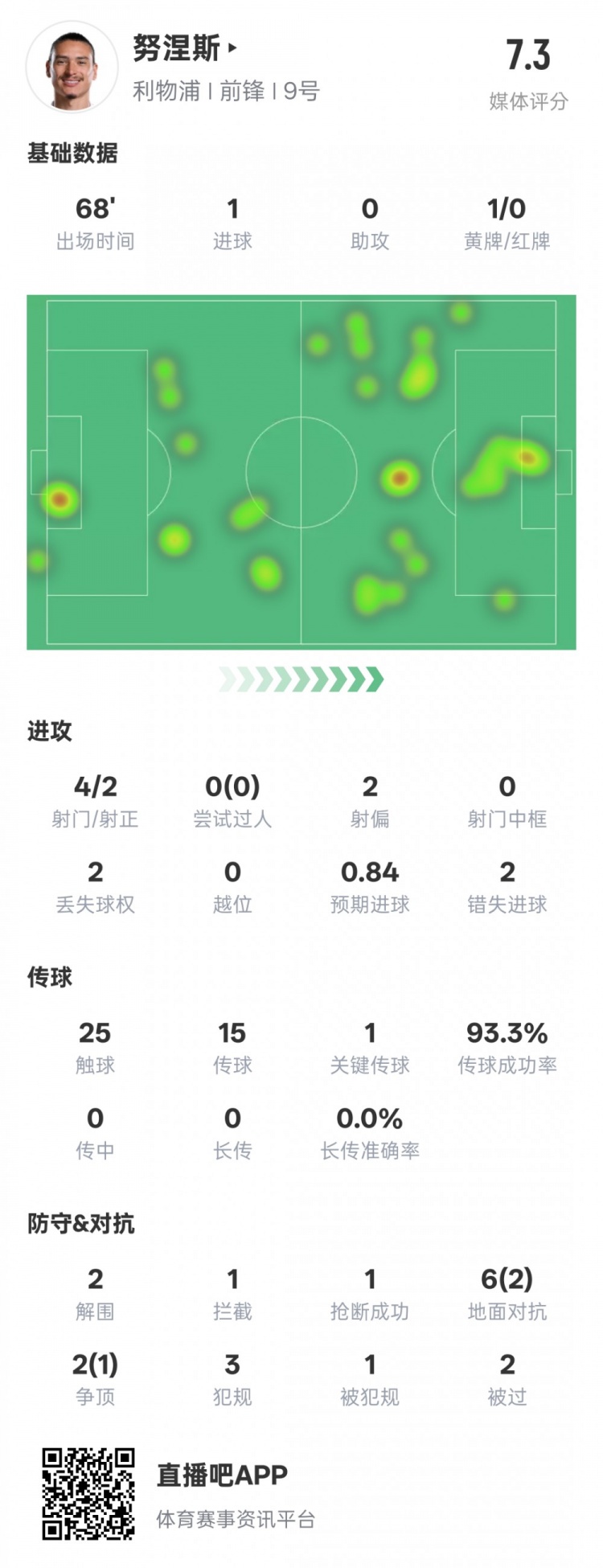  努涅斯本場數(shù)據(jù)：1進(jìn)球1關(guān)鍵傳球2錯失進(jìn)球機(jī)會，評分7.3