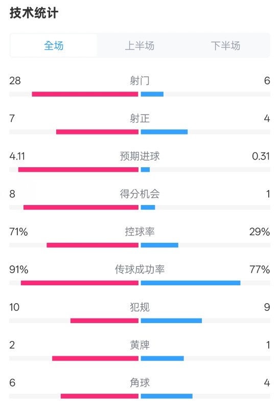  利物浦3-1南安普頓數(shù)據(jù)：射門(mén)28-6，射正7-4，控球率71%-29%