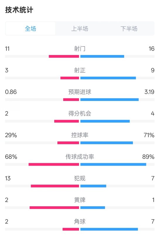  萊切2-3米蘭全場數(shù)據(jù)：射門11-16，射正3-9，控球率29%-71%