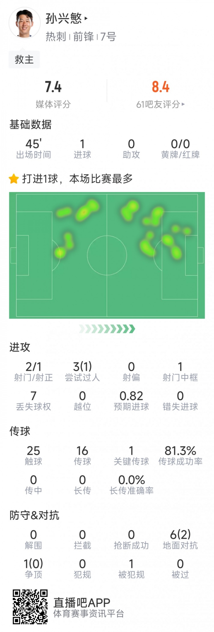  孫興慜本場數(shù)據(jù)：替補登場點射扳平，3射1正，1次中框，1關(guān)鍵傳球
