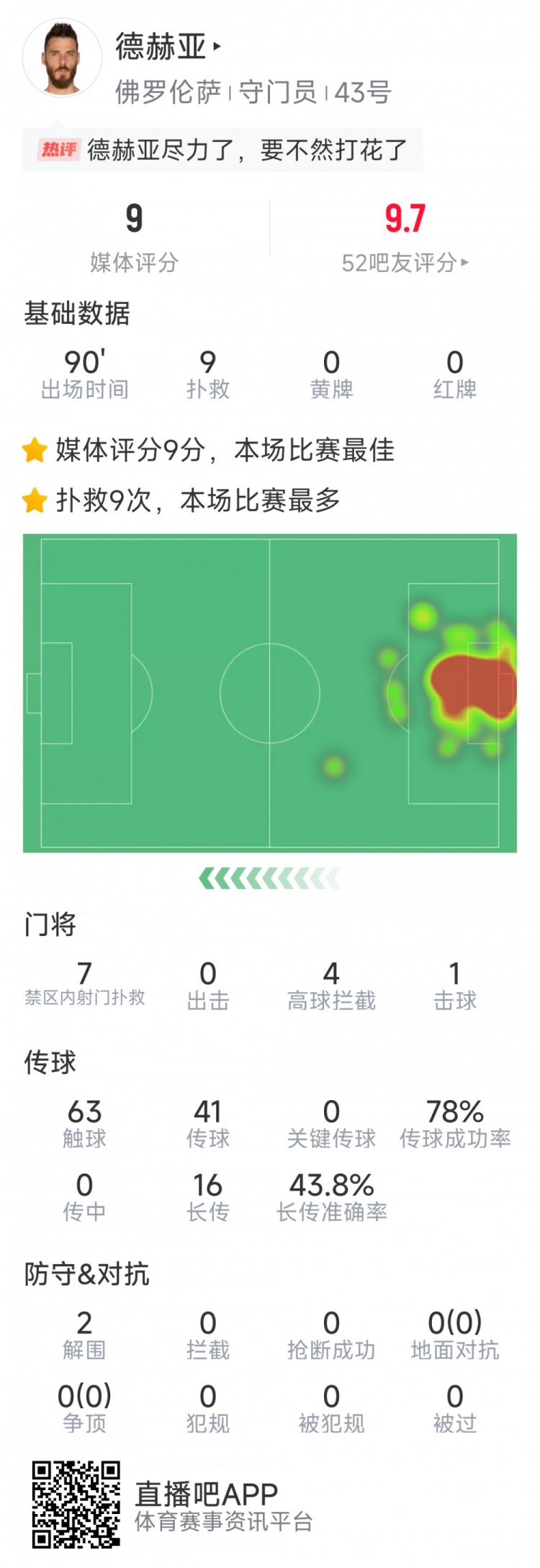  盡力局！德赫亞本場貢獻(xiàn)9次撲救，難阻球隊(duì)1-2不敵那不勒斯