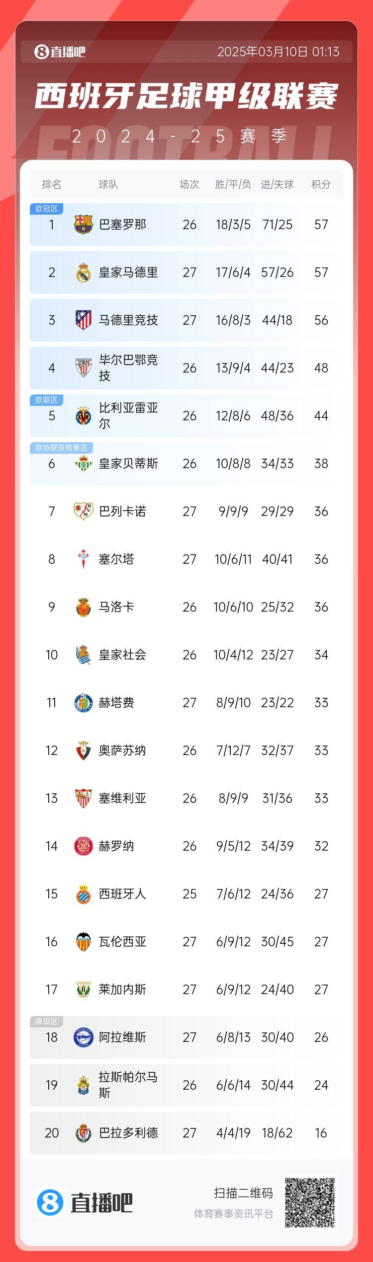  西甲積分榜：皇馬先賽積分追平巴薩，馬競輸球落后榜首1分居第三