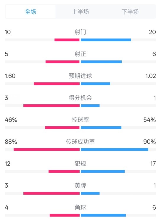  皇馬2-1巴列卡諾數(shù)據(jù)：射門10-20，射正5-6，控球率46%-54%