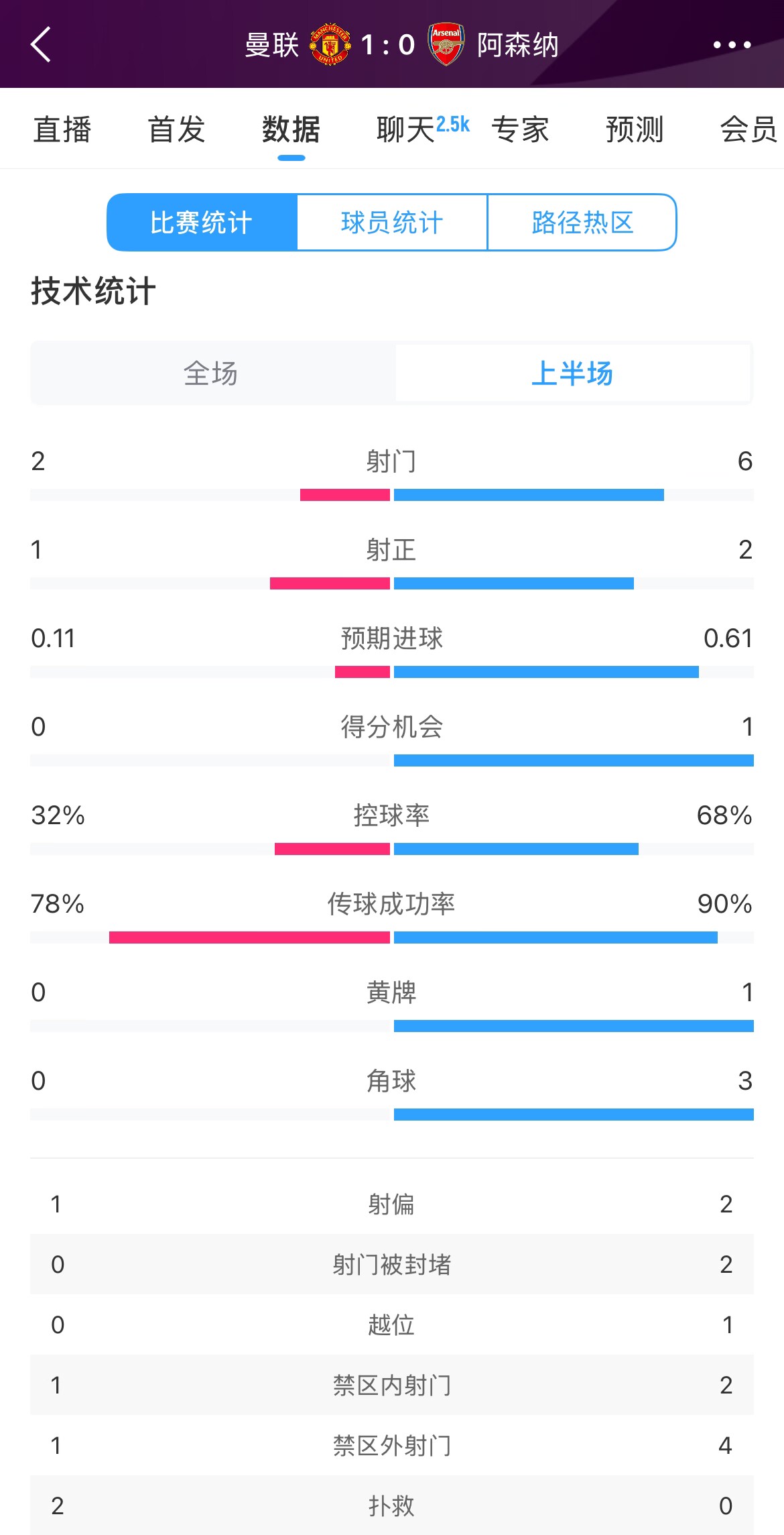  曼聯(lián)1-0阿森納半場數(shù)據(jù)：曼聯(lián)僅1射正即進球，阿森納6射2正